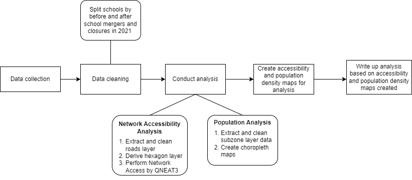 Flow Chart of Methdology